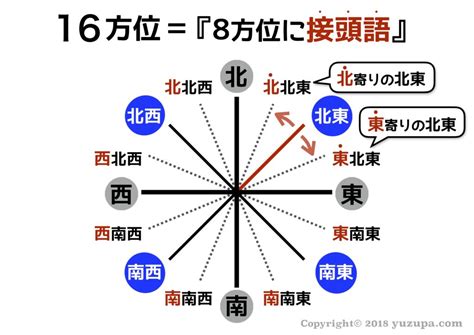 東邊方向|相对方位